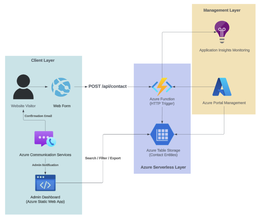 Serverless Contact Processing System screenshot 1